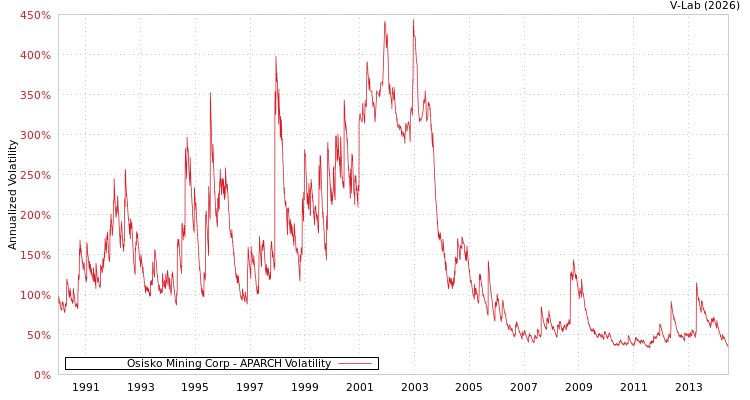 graph of Osisko Mining Corp APARCH