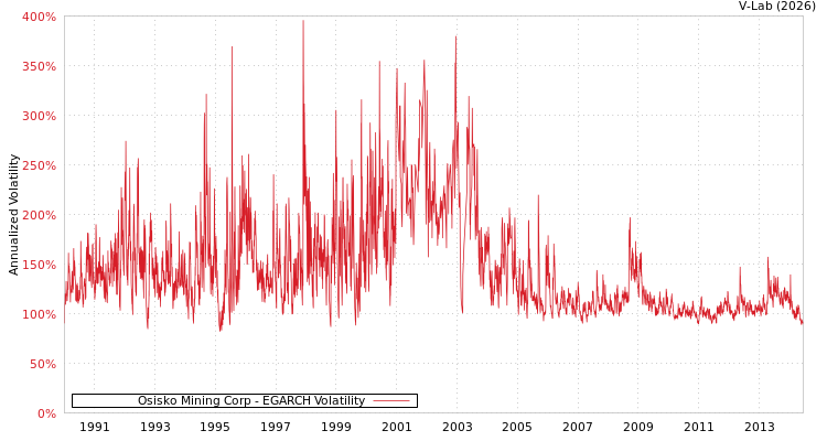 graph of Osisko Mining Corp EGARCH