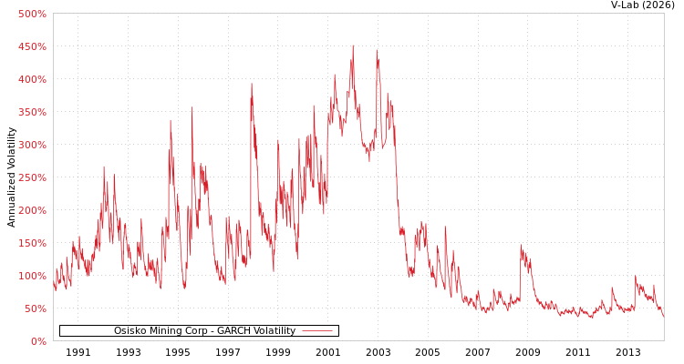 graph of Osisko Mining Corp GARCH