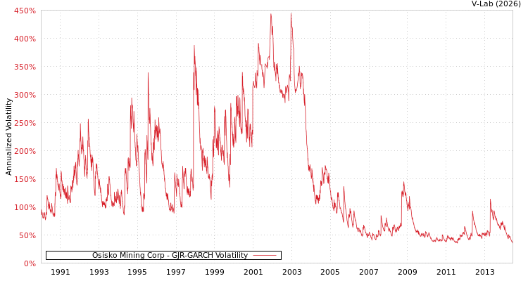graph of Osisko Mining Corp GJR-GARCH