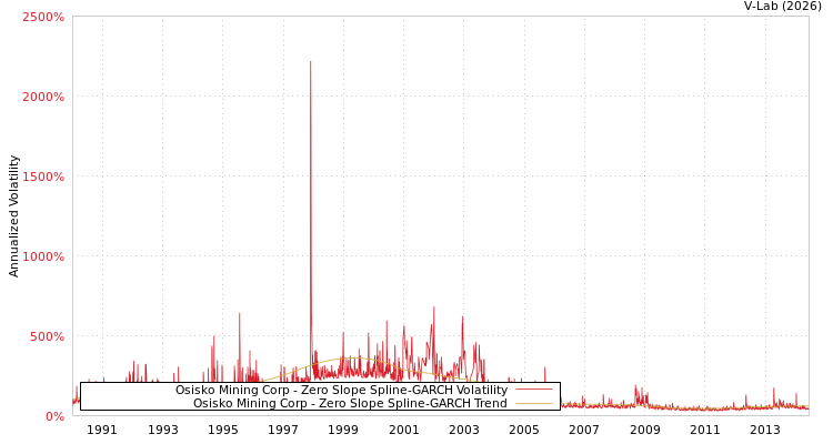graph of Osisko Mining Corp S0GARCH