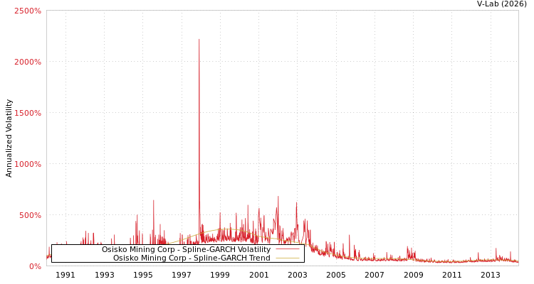 graph of Osisko Mining Corp SGARCH
