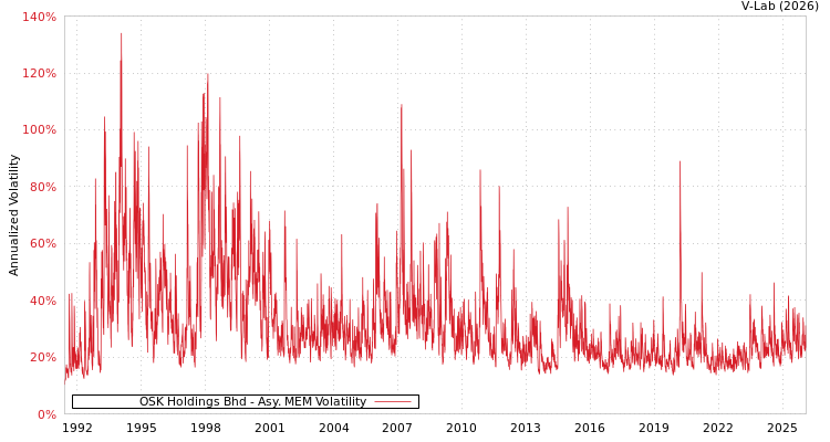 graph of OSK Holdings Bhd AMEM