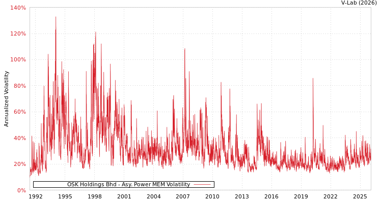 graph of OSK Holdings Bhd APMEM