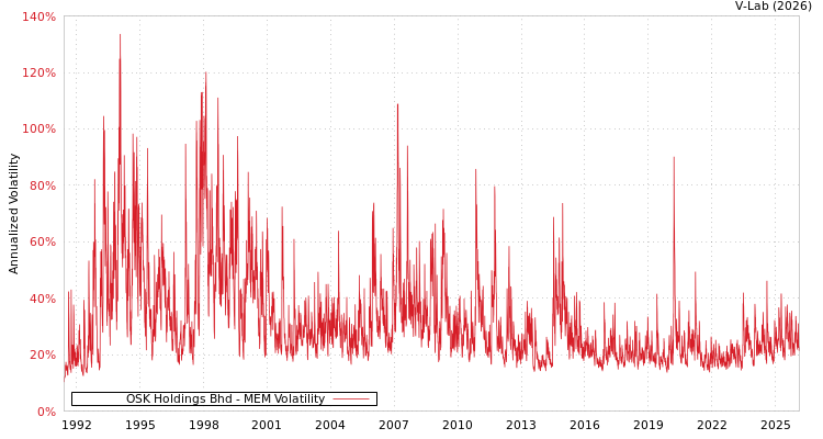graph of OSK Holdings Bhd MEM