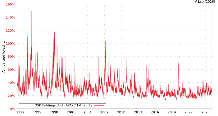 graph of OSK Holdings Bhd APARCH