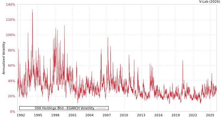 graph of OSK Holdings Bhd EGARCH