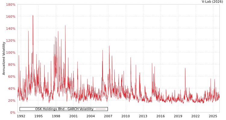 graph of OSK Holdings Bhd GARCH