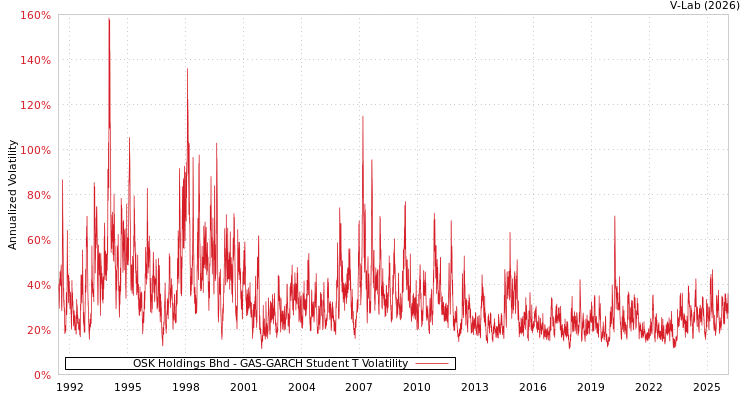 graph of OSK Holdings Bhd GAS-GARCH-T