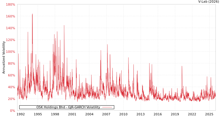 graph of OSK Holdings Bhd GJR-GARCH