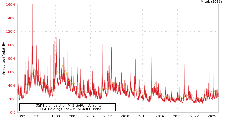 graph of OSK Holdings Bhd MF2-GARCH