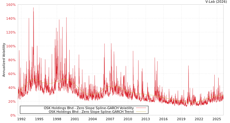 graph of OSK Holdings Bhd S0GARCH