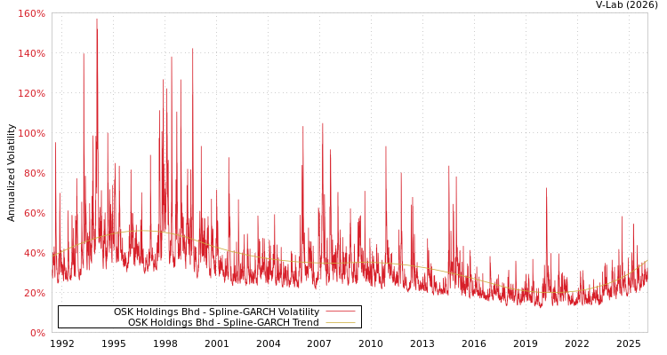 graph of OSK Holdings Bhd SGARCH