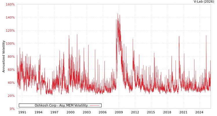 graph of Oshkosh Corp AMEM