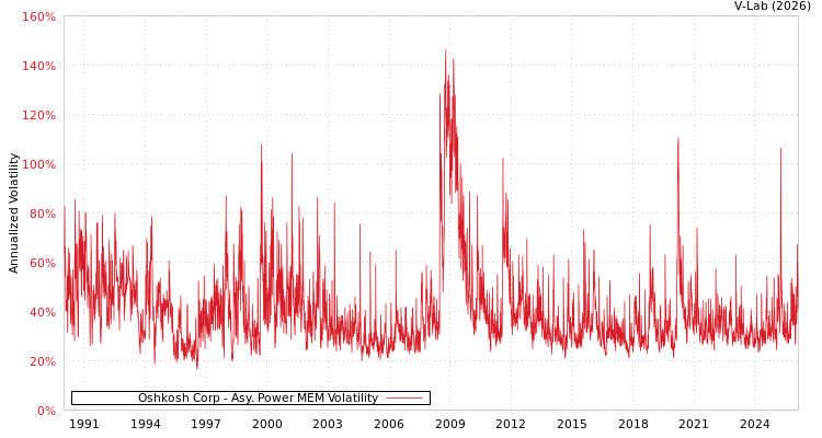 graph of Oshkosh Corp APMEM