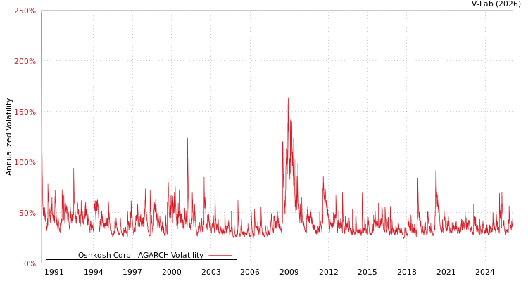 graph of Oshkosh Corp AGARCH