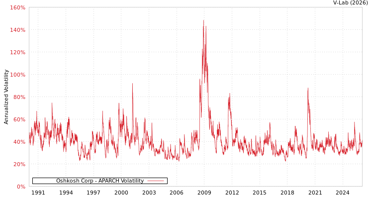 graph of Oshkosh Corp APARCH