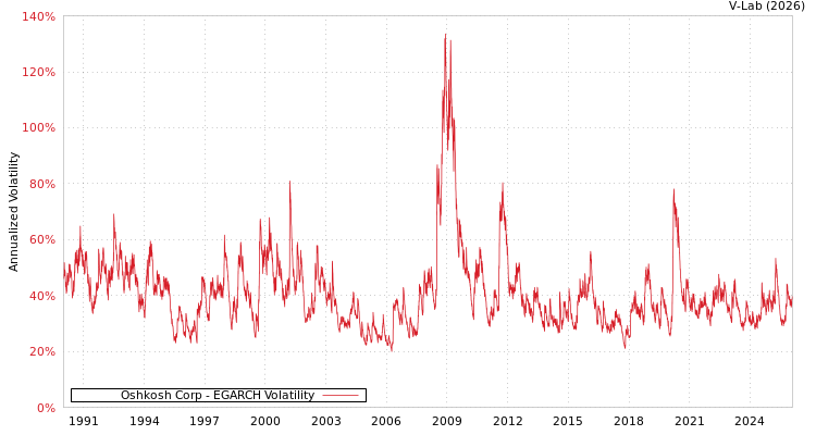 graph of Oshkosh Corp EGARCH