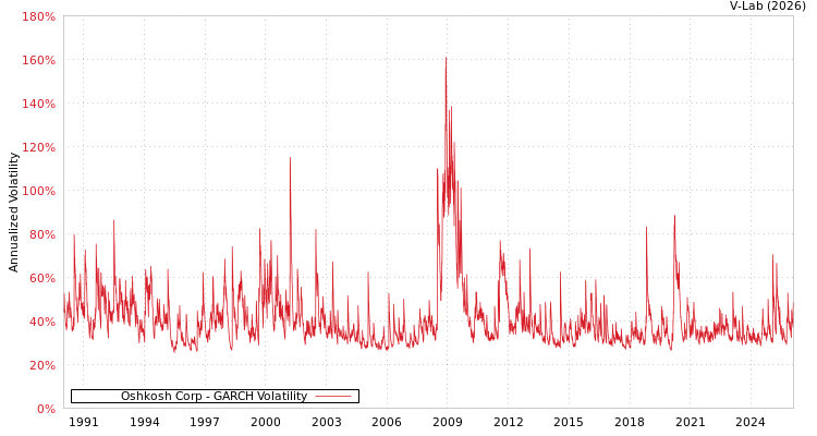 graph of Oshkosh Corp GARCH