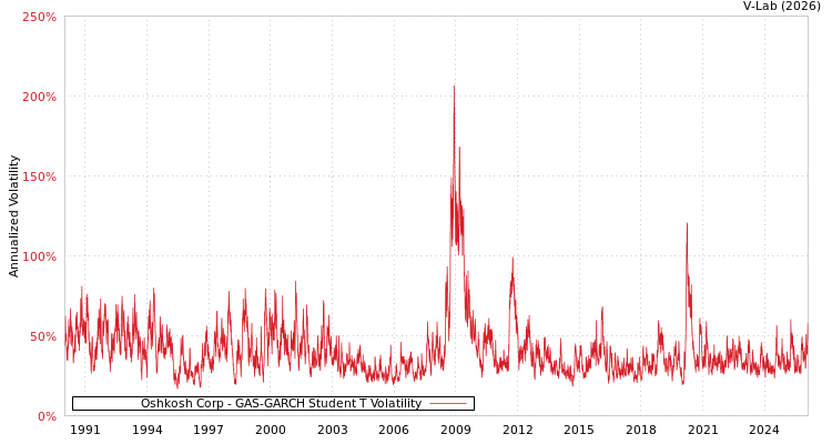 graph of Oshkosh Corp GAS-GARCH-T