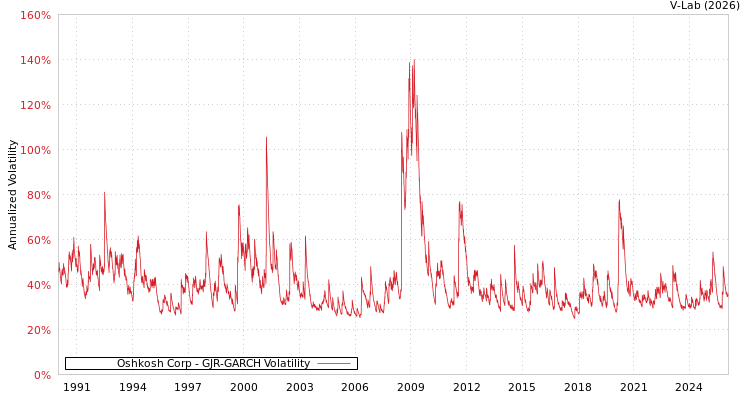 graph of Oshkosh Corp GJR-GARCH