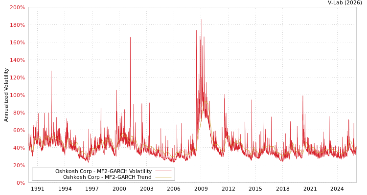 graph of Oshkosh Corp MF2-GARCH