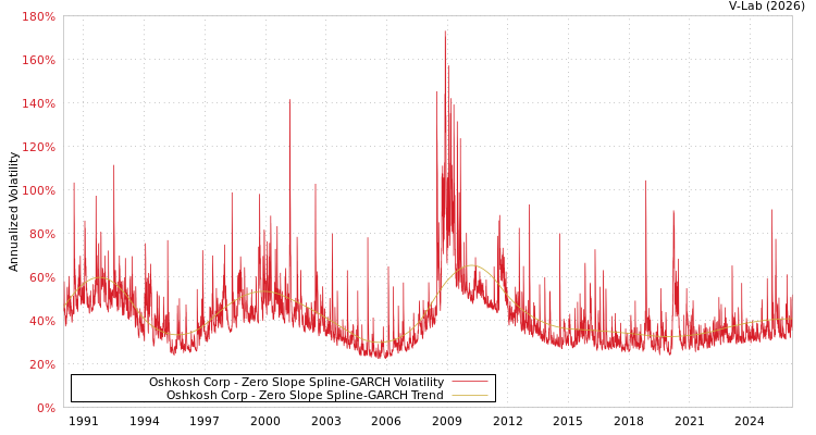 graph of Oshkosh Corp S0GARCH