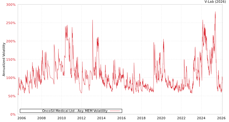 graph of OncoSil Medical Ltd AMEM