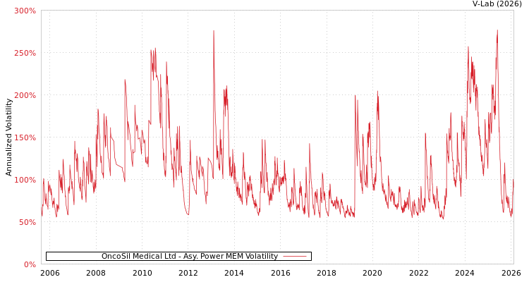 graph of OncoSil Medical Ltd APMEM