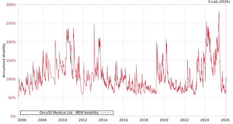 graph of OncoSil Medical Ltd MEM