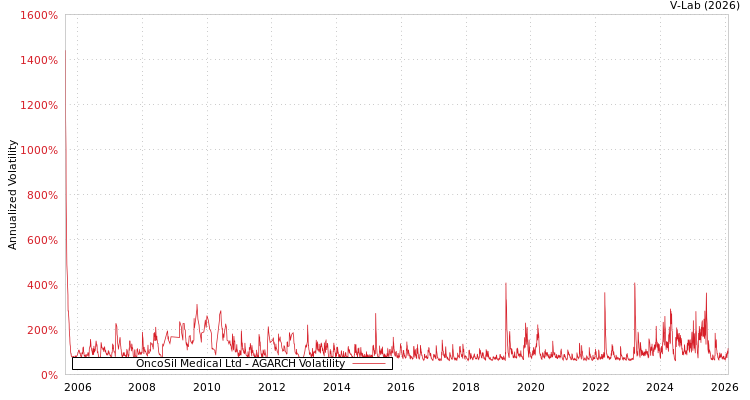 graph of OncoSil Medical Ltd AGARCH