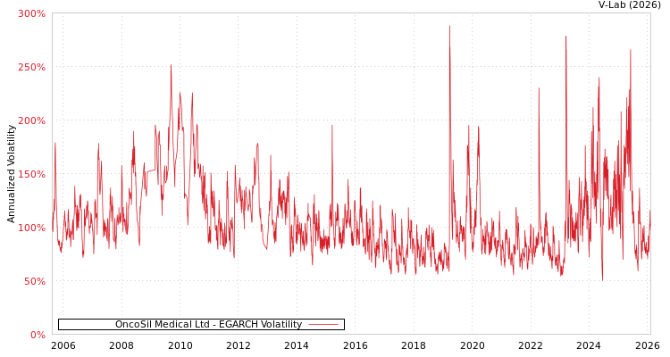 graph of OncoSil Medical Ltd EGARCH