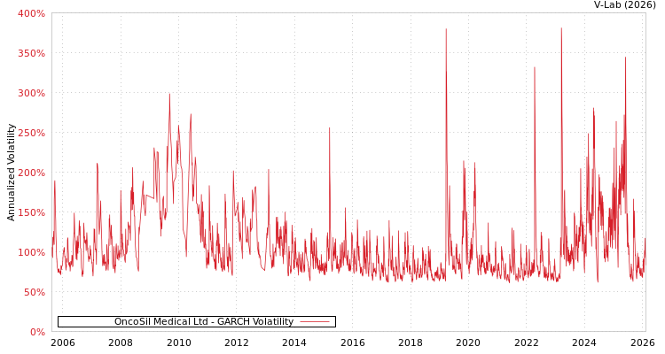 graph of OncoSil Medical Ltd GARCH