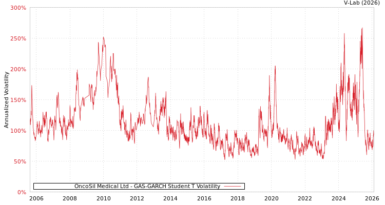 graph of OncoSil Medical Ltd GAS-GARCH-T