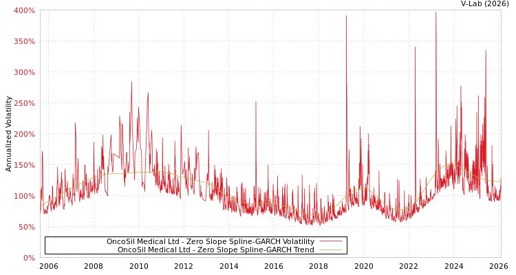 graph of OncoSil Medical Ltd S0GARCH