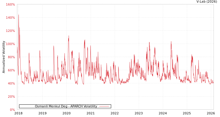 graph of Osmanli Menkul Deg APARCH