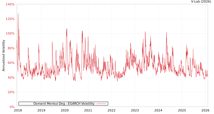 graph of Osmanli Menkul Deg EGARCH