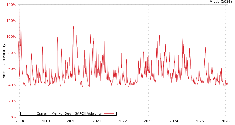 graph of Osmanli Menkul Deg GARCH