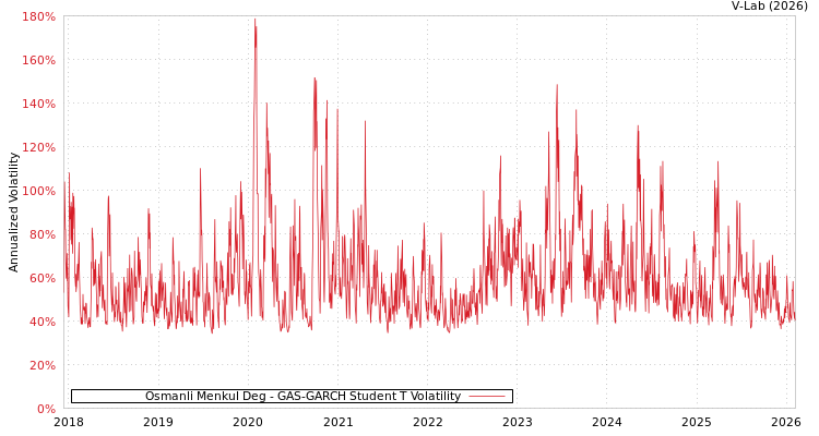 graph of Osmanli Menkul Deg GAS-GARCH-T