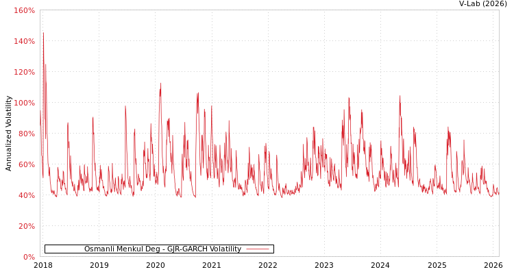 graph of Osmanli Menkul Deg GJR-GARCH
