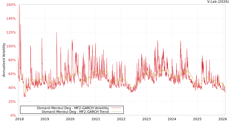 graph of Osmanli Menkul Deg MF2-GARCH