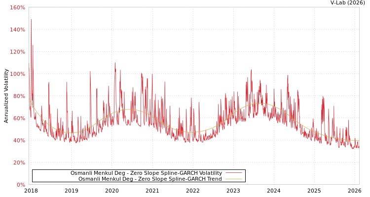 graph of Osmanli Menkul Deg S0GARCH