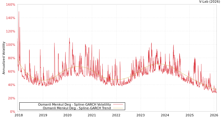 graph of Osmanli Menkul Deg SGARCH