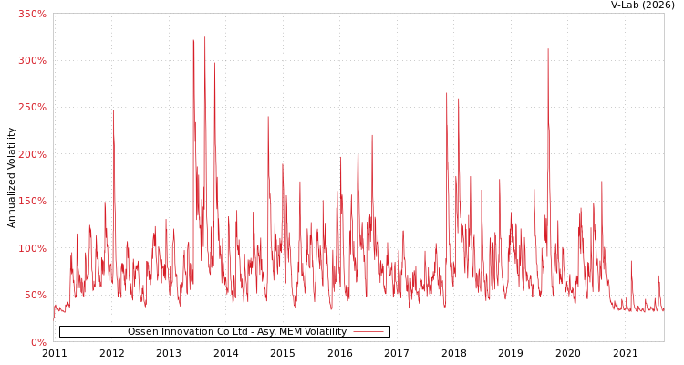 graph of Ossen Innovation Co Ltd AMEM