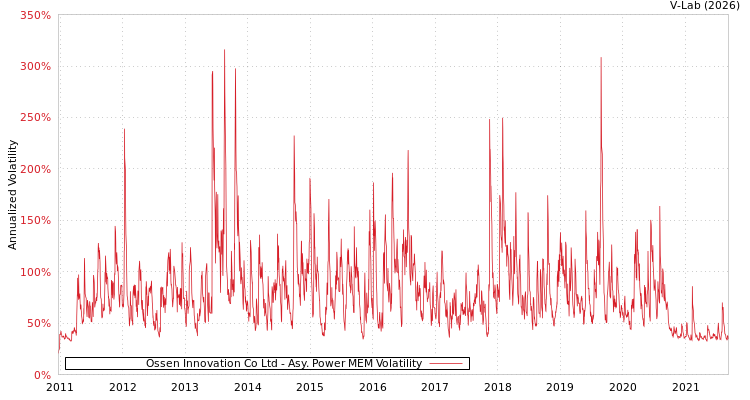 graph of Ossen Innovation Co Ltd APMEM