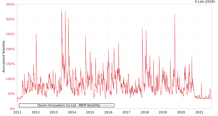 graph of Ossen Innovation Co Ltd MEM