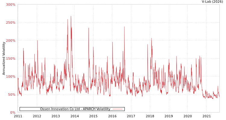 graph of Ossen Innovation Co Ltd APARCH