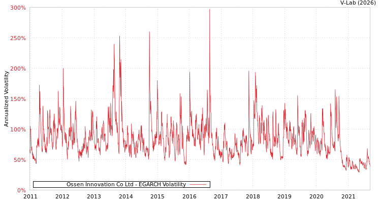graph of Ossen Innovation Co Ltd EGARCH