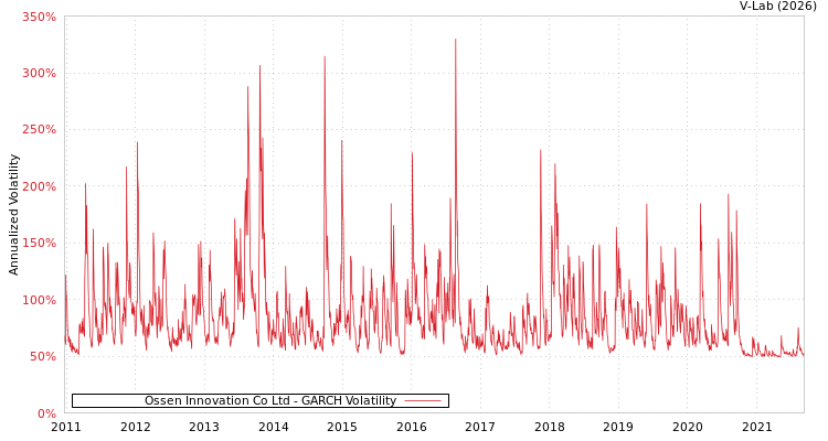 graph of Ossen Innovation Co Ltd GARCH