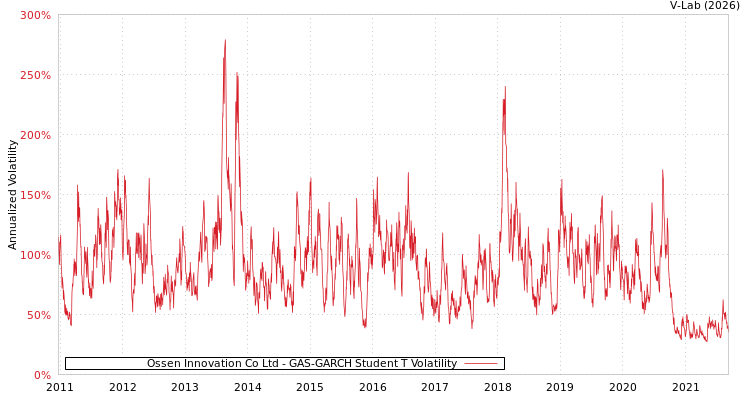 graph of Ossen Innovation Co Ltd GAS-GARCH-T